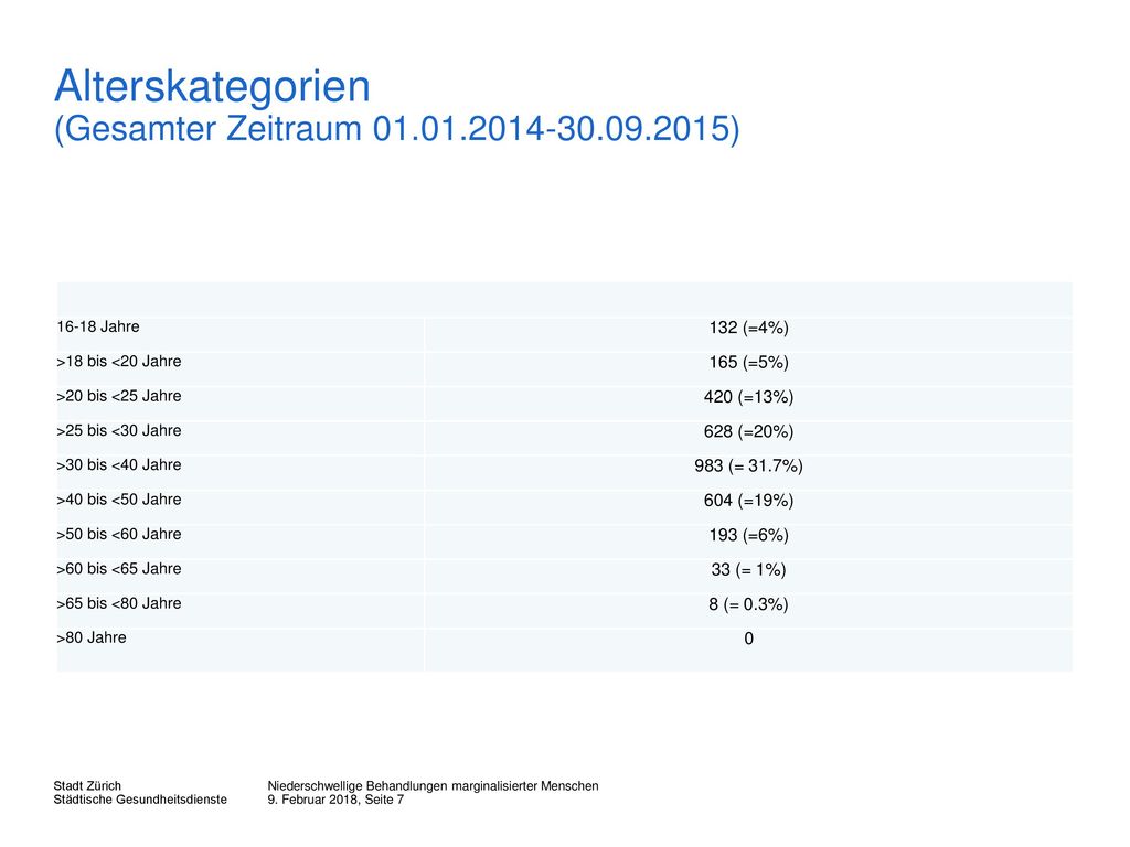 Alterskategorien (Gesamter Zeitraum )