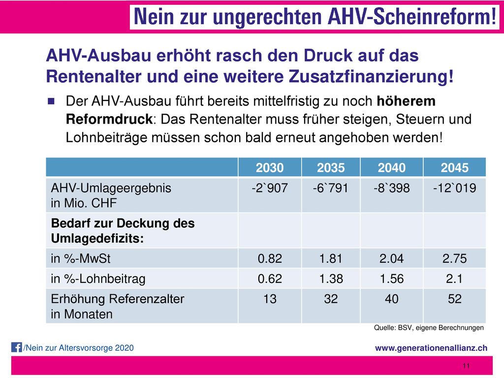 AHV-Ausbau erhöht rasch den Druck auf das Rentenalter und eine weitere Zusatzfinanzierung!