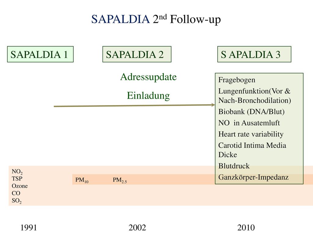 SAPALDIA 2nd Follow-up SAPALDIA 1 SAPALDIA 2 S APALDIA 3 Adressupdate