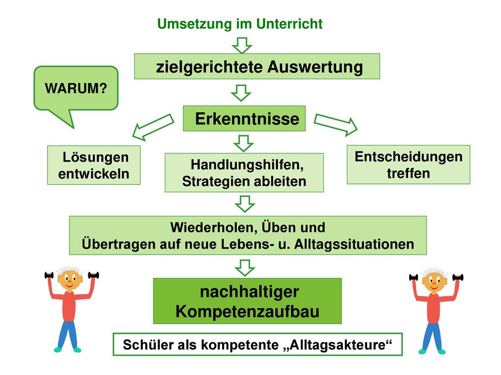 Übertragen auf neue Lebens- u. Alltagssituationen Strategien ableiten