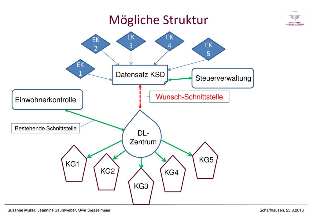 Mögliche Struktur EK3 EK4 EK2 EK5 EK1 Datensatz KSD Steuerverwaltung