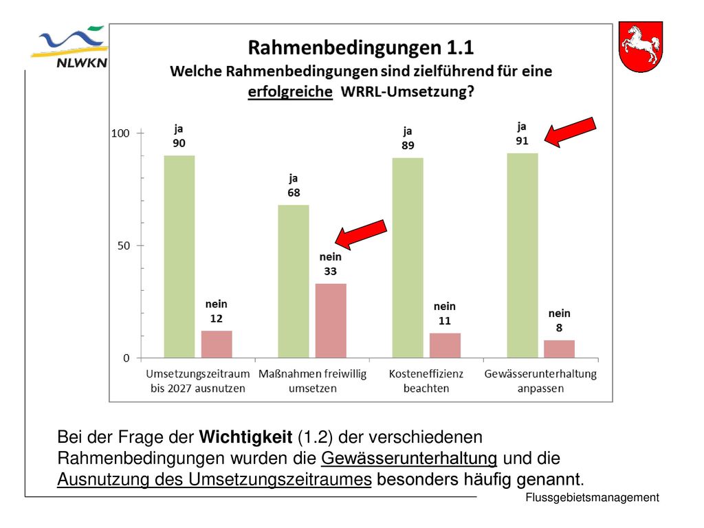 GK W-E 1.1 staatlicher Druck wichtig. 1.2 Maßnahmen freiwillig + Gewässerunterhaltung anpassen.