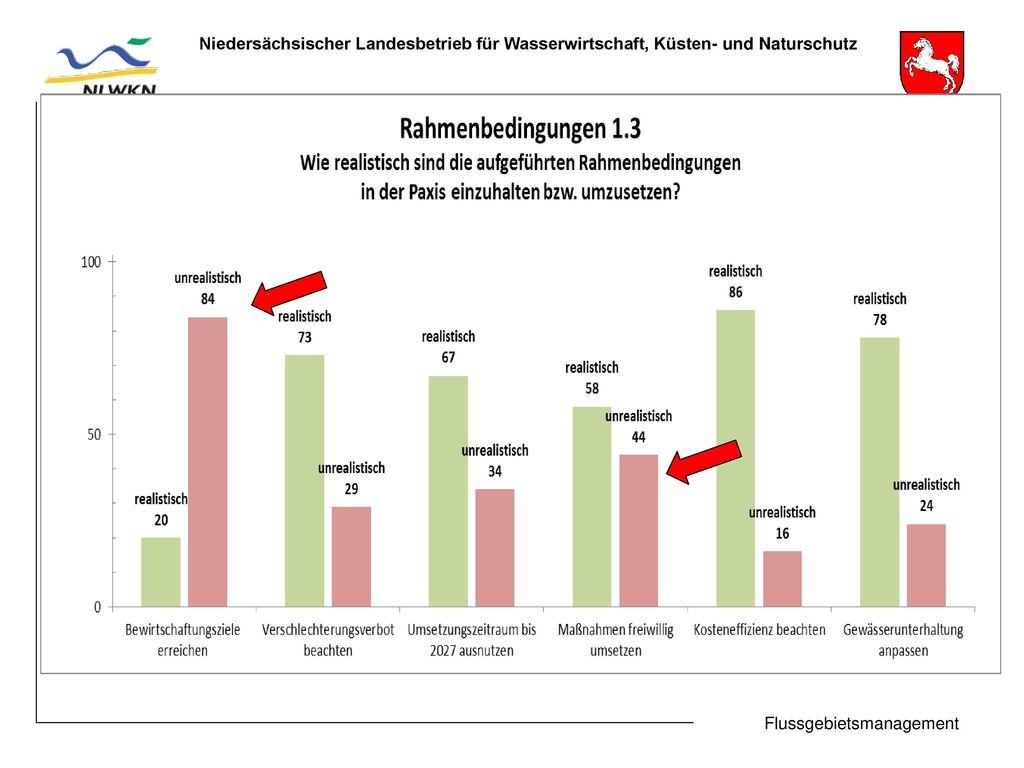 GK W-E unrealistisch 1.3 Bewirtschaftungsziele erreichen + Umsetzung bis Maßnahmenumsetzung freiwillig.