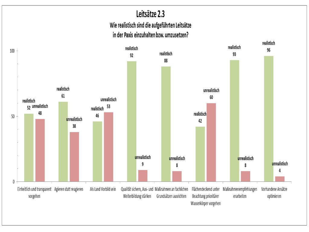 GK W-E unrealistisch Einheitlich+transparent + Land Vorbild + flächendeckend vorgehen