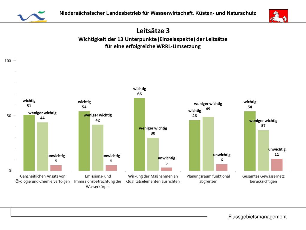 GK W-E: wichtig Ganzheitlicher Ansatz Ökologie+Chemie. Maßnahmenwirkung an Qualitätselementen ausrichten.