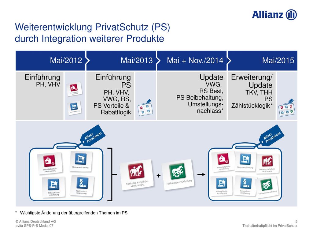 durch Integration weiterer Produkte