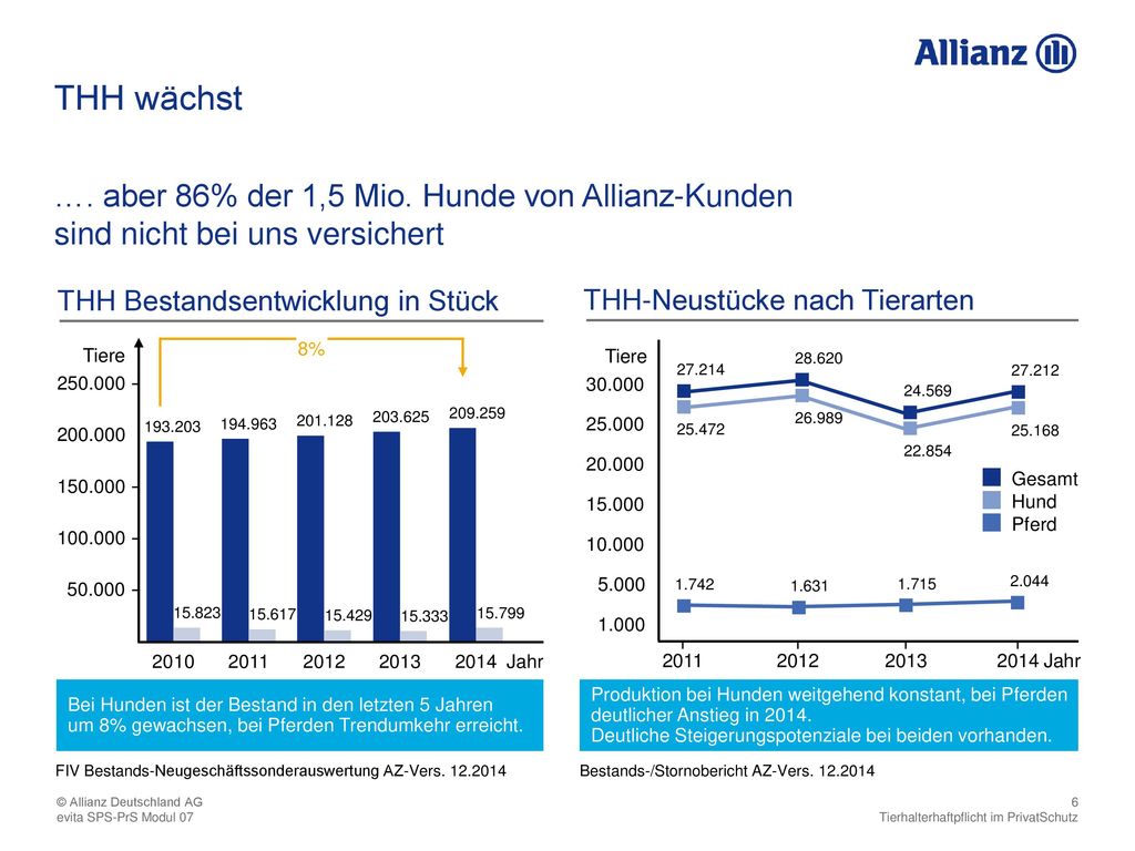 THH wächst …. aber 86% der 1,5 Mio. Hunde von Allianz-Kunden sind nicht bei uns versichert. THH Bestandsentwicklung in Stück.