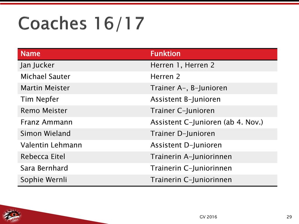 Coaches 16/17 Name Funktion Jan Jucker Herren 1, Herren 2