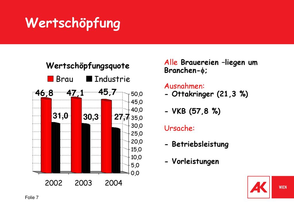 Wertschöpfung Alle Brauereien –liegen um Branchen-f; Ausnahmen: - Ottakringer (21,3 %) - VKB (57,8 %)