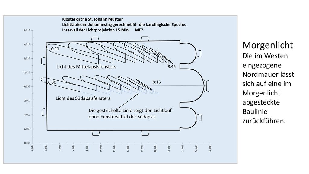Morgenlicht Die im Westen eingezogene Nordmauer lässt sich auf eine im Morgenlicht abgesteckte Baulinie zurückführen.