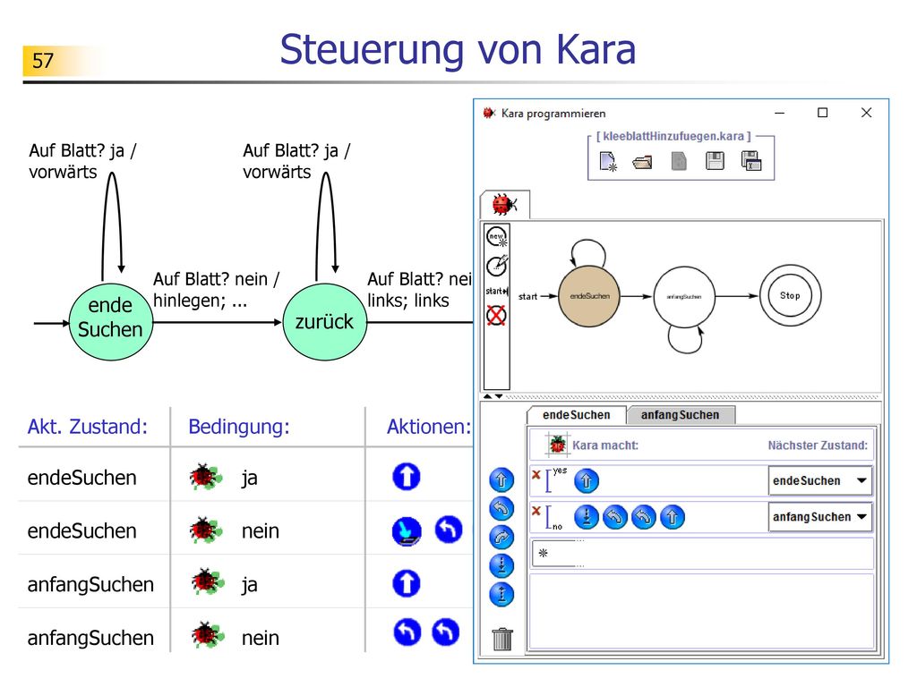 Steuerung von Kara ende Suchen zurück stop Akt. Zustand: Bedingung: