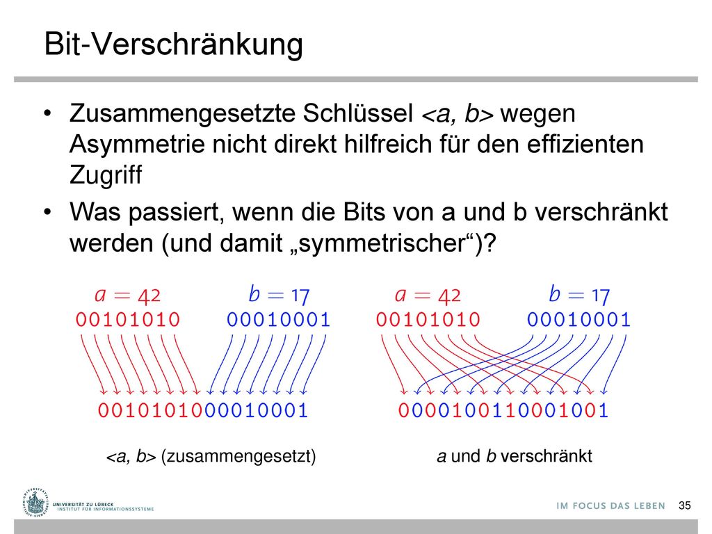 Bit-Verschränkung Zusammengesetzte Schlüssel <a, b> wegen Asymmetrie nicht direkt hilfreich für den effizienten Zugriff.