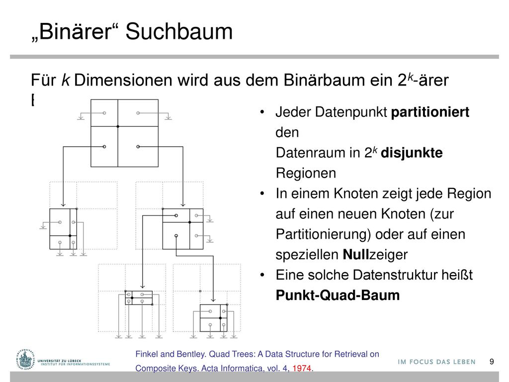 „Binärer Suchbaum Für k Dimensionen wird aus dem Binärbaum ein 2k-ärer Baum. Jeder Datenpunkt partitioniert den Datenraum in 2k disjunkte Regionen.
