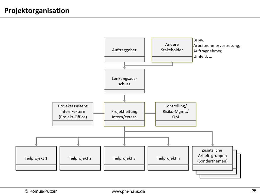 Projektorganisation Lenkungsausschuss: Führungskräfte des Unternehmens und Führungskräfte des Auftragnehmers.