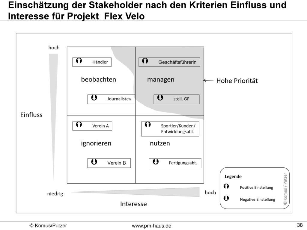 Einschätzung der Stakeholder nach den Kriterien Einfluss und Interesse für Projekt Flex Velo