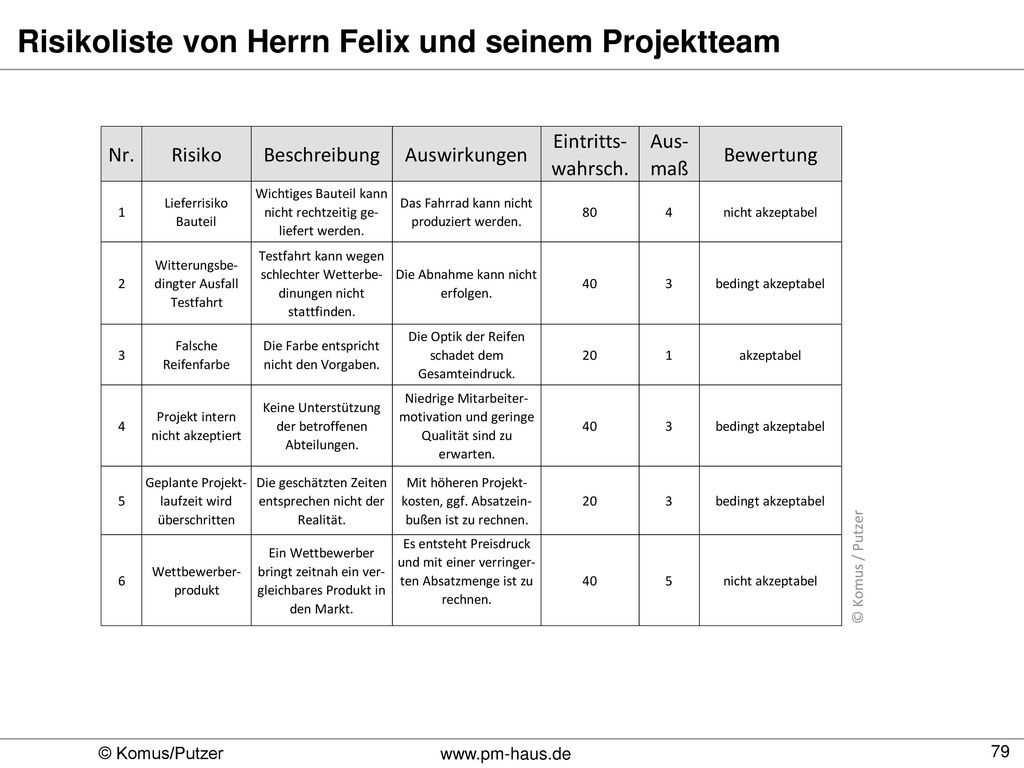 Risikoliste von Herrn Felix und seinem Projektteam