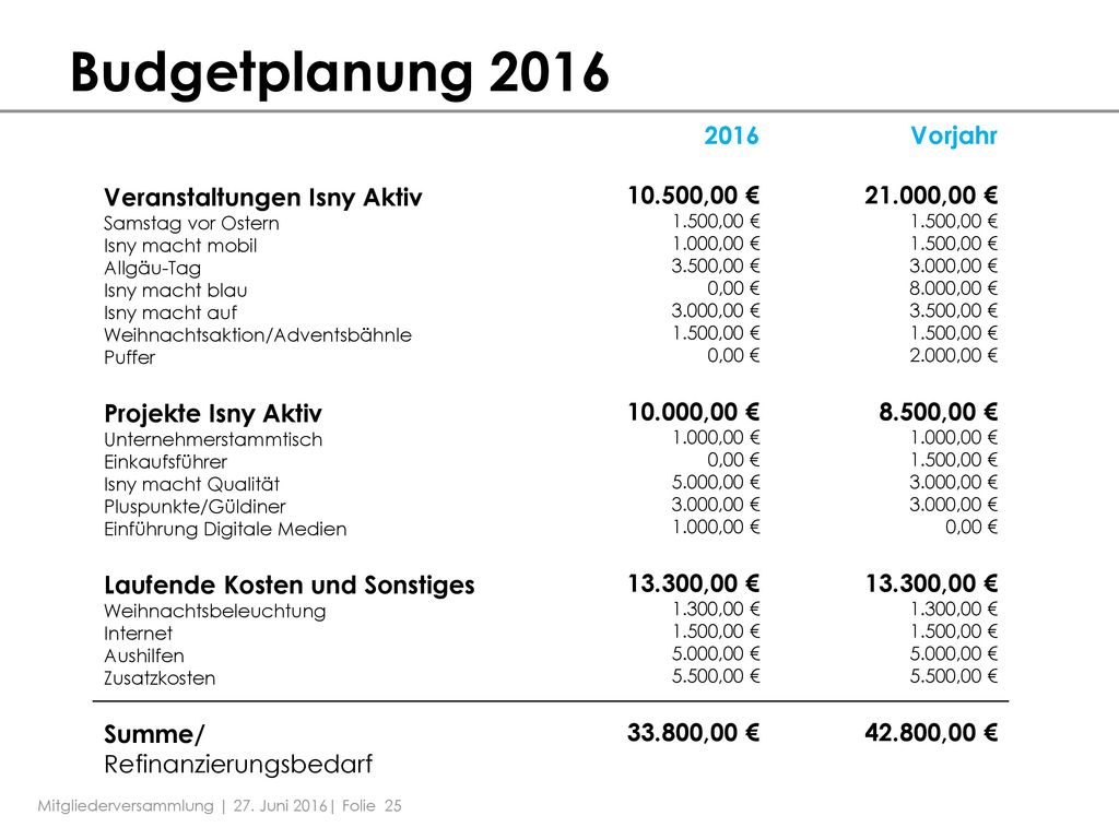 Budgetplanung ,00 € 1.500,00 € 1.000,00 € 3.500,00 € 0,00 € 3.000,00 € ,00 €