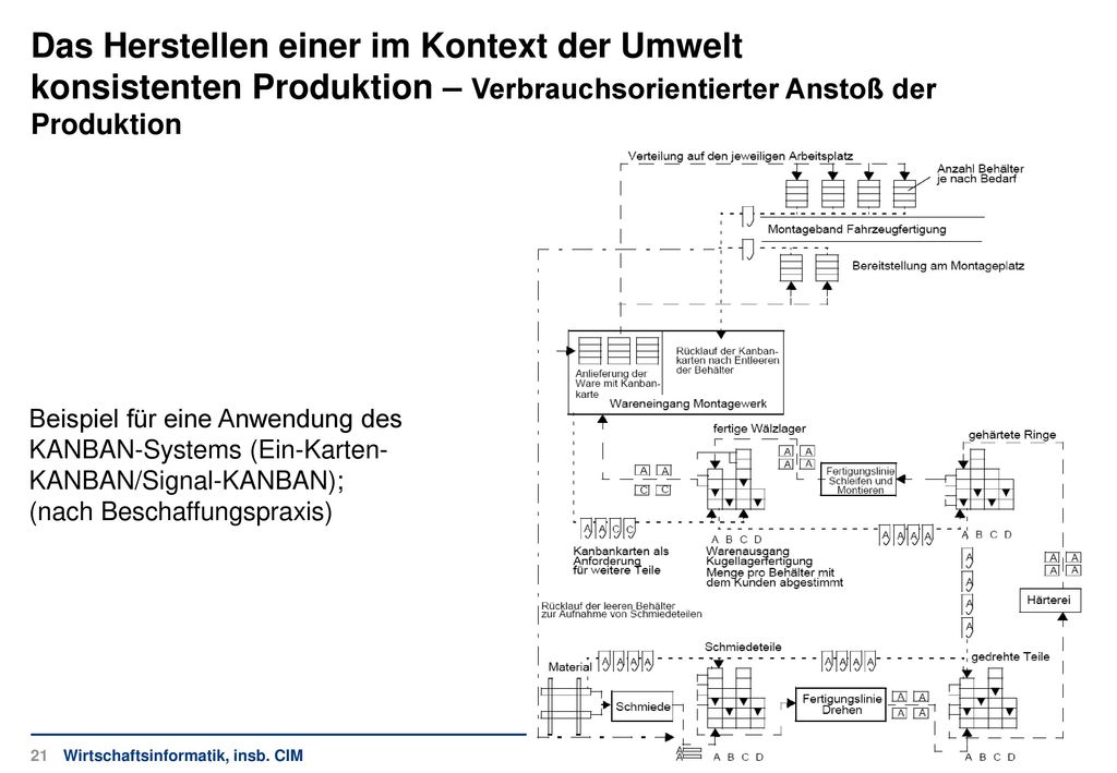 Das Herstellen einer im Kontext der Umwelt konsistenten Produktion – Verbrauchsorientierter Anstoß der Produktion