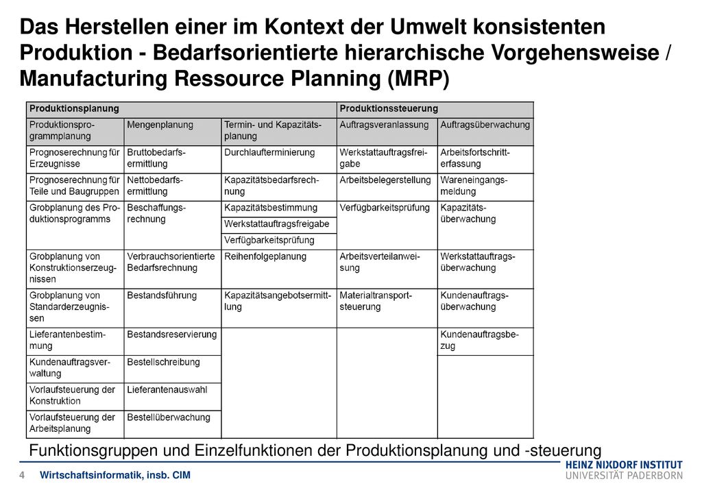 Das Herstellen einer im Kontext der Umwelt konsistenten Produktion - Bedarfsorientierte hierarchische Vorgehensweise / Manufacturing Ressource Planning (MRP)