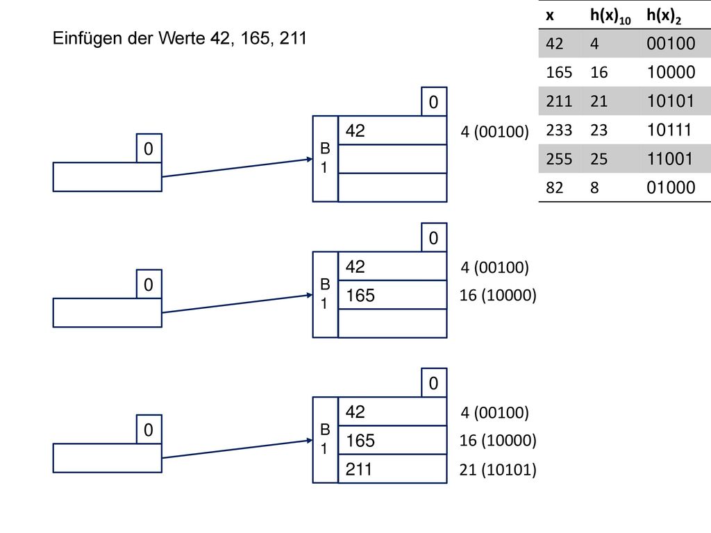x h(x)10. h(x) Schritt 2 – Berechnung der Binärwerte zu den Hashwerten.