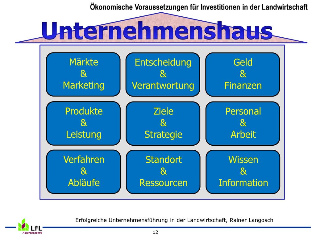 Unternehmenshaus Märkte & Marketing Entscheidung & Verantwortung Geld
