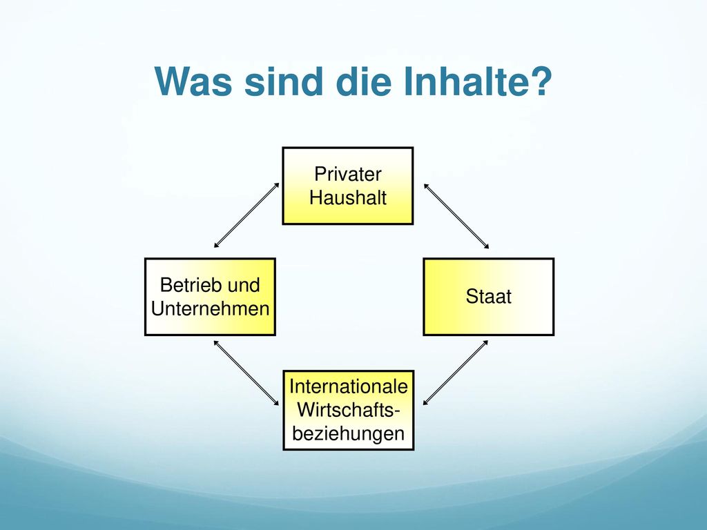 Was sind die Inhalte Privater Haushalt Betrieb und Unternehmen Staat
