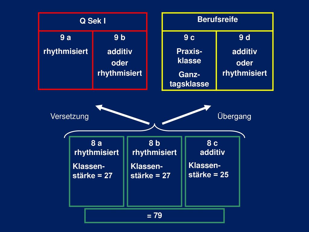 Q Sek I 9 a. rhythmisiert. 9 b. additiv. oder. Berufsreife. 9 c. Praxis-klasse. Ganz-tagsklasse.
