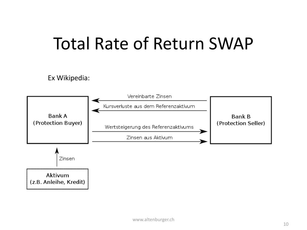 Total Rate of Return SWAP