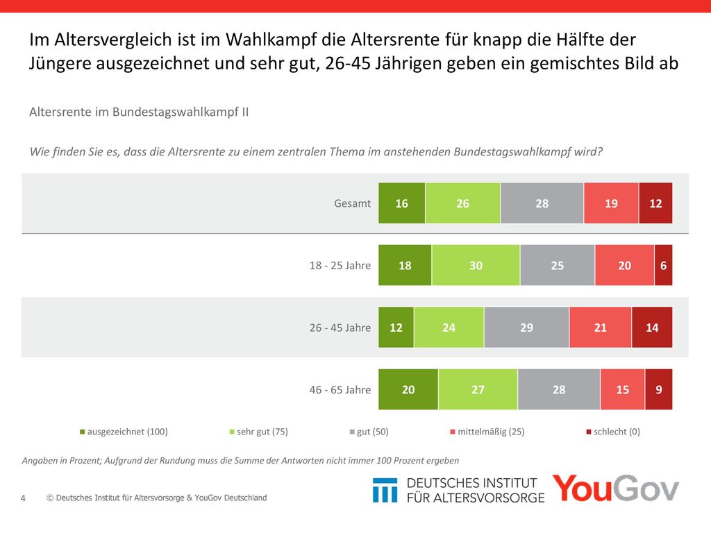 Im Altersvergleich ist im Wahlkampf die Altersrente für knapp die Hälfte der Jüngere ausgezeichnet und sehr gut, Jährigen geben ein gemischtes Bild ab