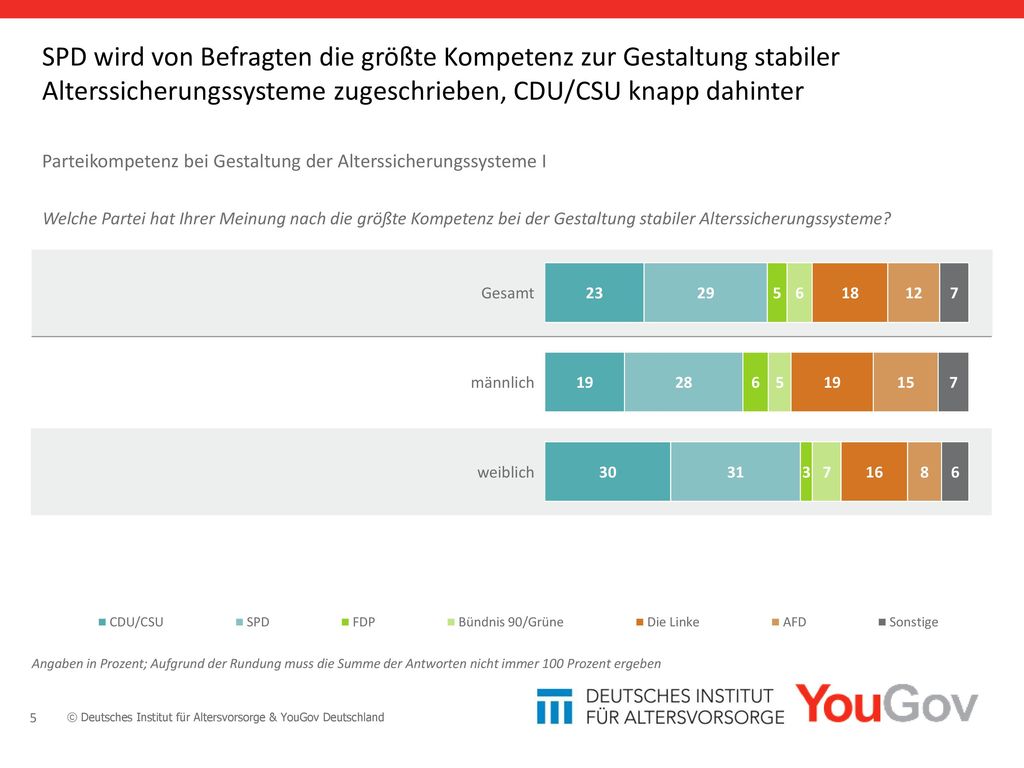 SPD wird von Befragten die größte Kompetenz zur Gestaltung stabiler Alterssicherungssysteme zugeschrieben, CDU/CSU knapp dahinter
