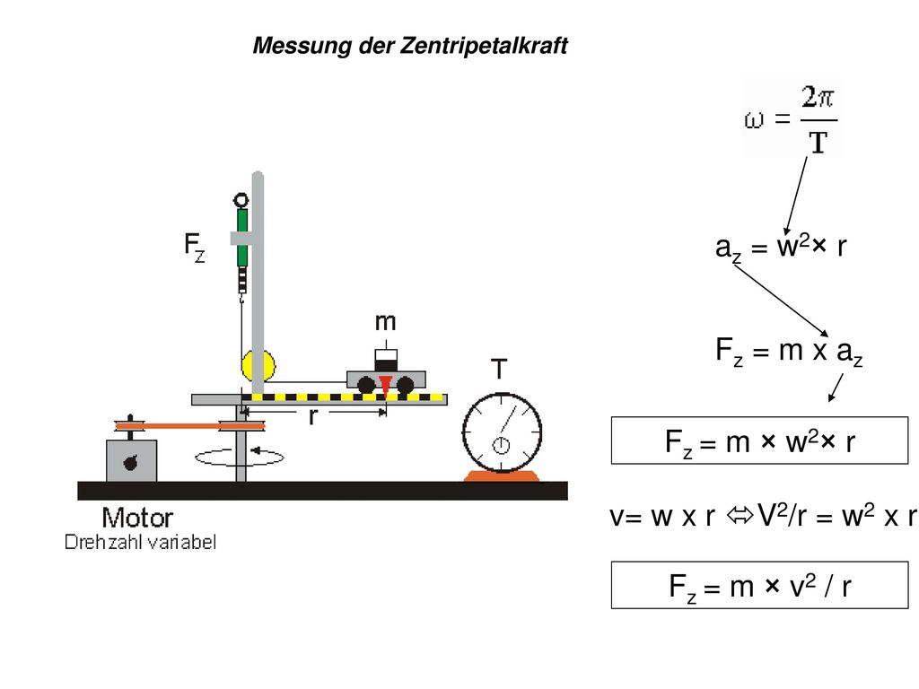az = w2× r Fz = m x az Fz = m × w2× r v= w x r V2/r = w2 x r