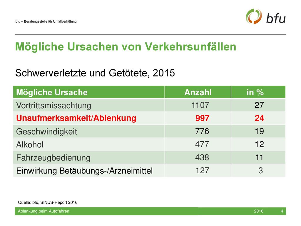 Januar 2012 Mögliche Ursachen von Verkehrsunfällen Schwerverletzte und Getötete, Mögliche Ursache.