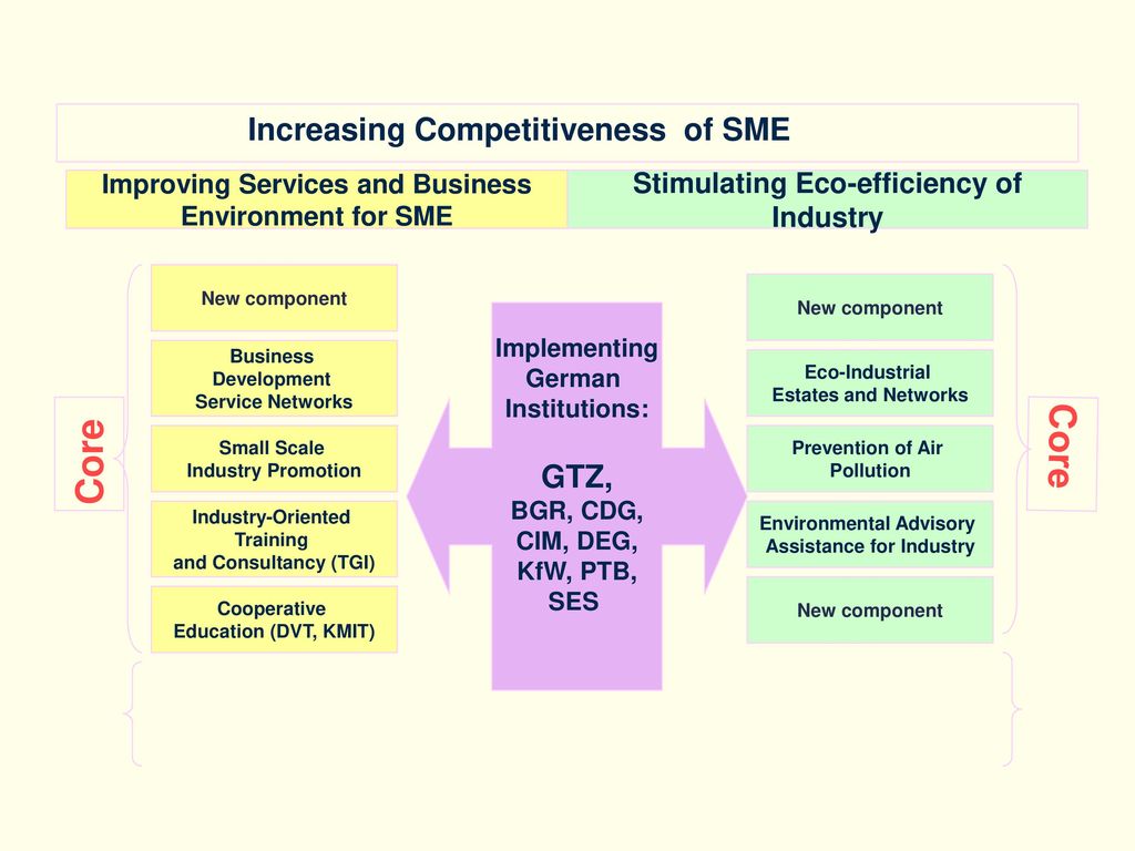 Core Core Increasing Competitiveness of SME GTZ,