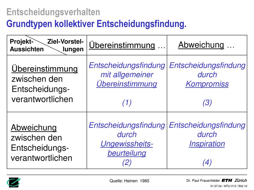 Entscheidungsverhalten Grundtypen kollektiver Entscheidungsfindung.