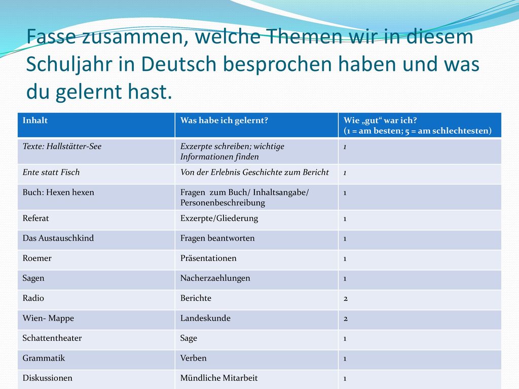 Fasse zusammen, welche Themen wir in diesem Schuljahr in Deutsch besprochen haben und was du gelernt hast.