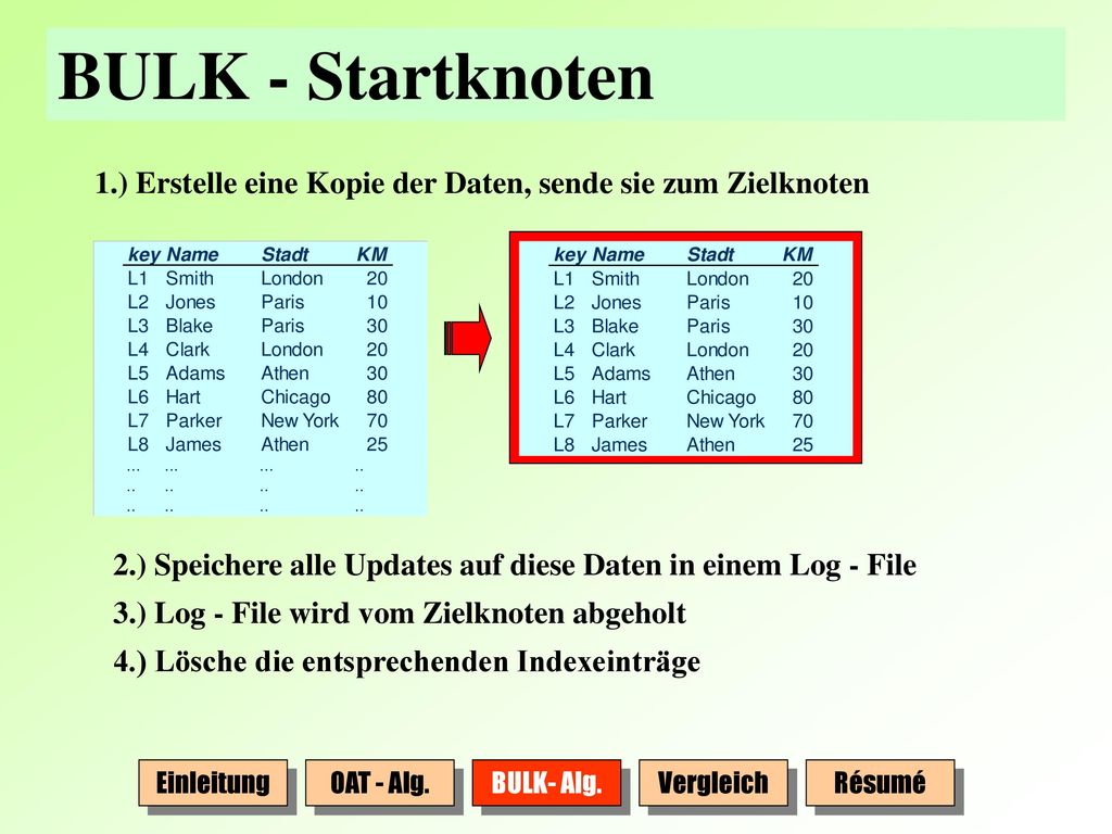 BULK - Startknoten 1.) Erstelle eine Kopie der Daten, sende sie zum Zielknoten. 2.) Speichere alle Updates auf diese Daten in einem Log - File.