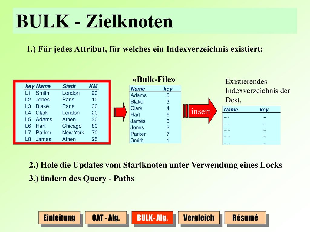BULK - Zielknoten 1.) Für jedes Attribut, für welches ein Indexverzeichnis existiert: «Bulk-File» Existierendes Indexverzeichnis der Dest.