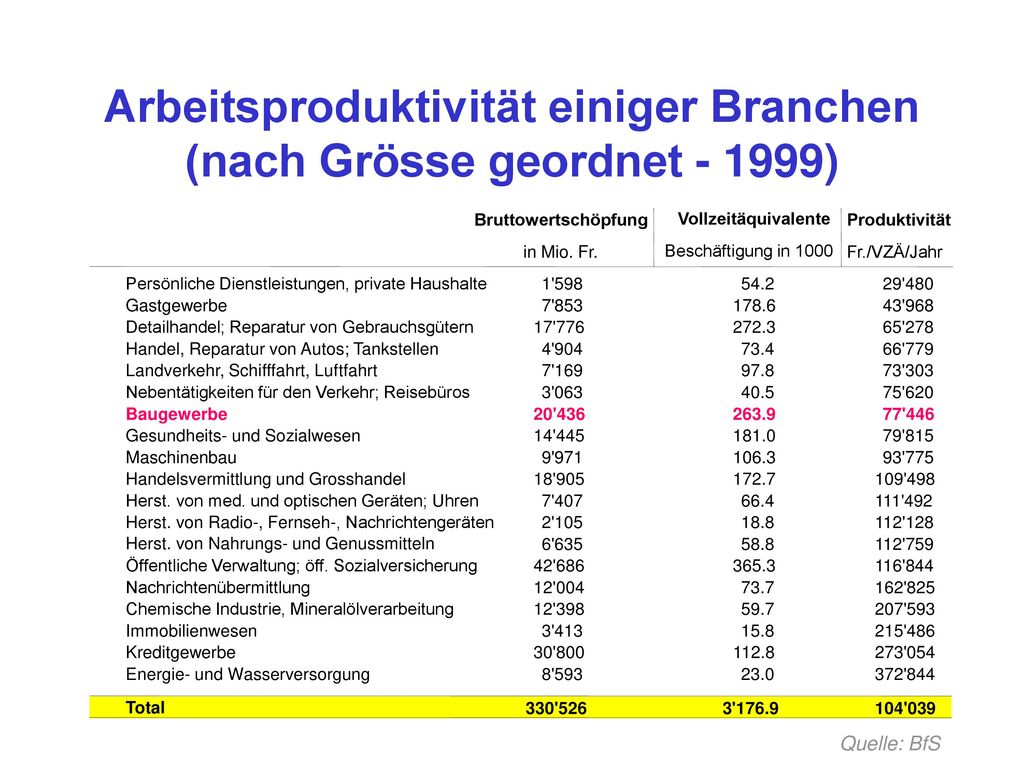 Arbeitsproduktivität einiger Branchen (nach Grösse geordnet )