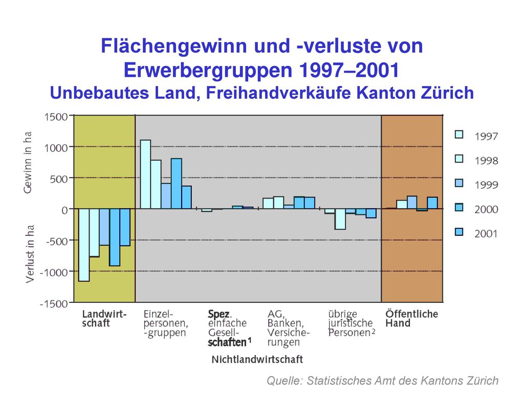 Flächengewinn und -verluste von Erwerbergruppen 1997–2001 Unbebautes Land, Freihandverkäufe Kanton Zürich