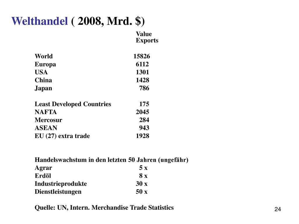 Welthandel ( 2008, Mrd. $) Value Exports World Europa 6112