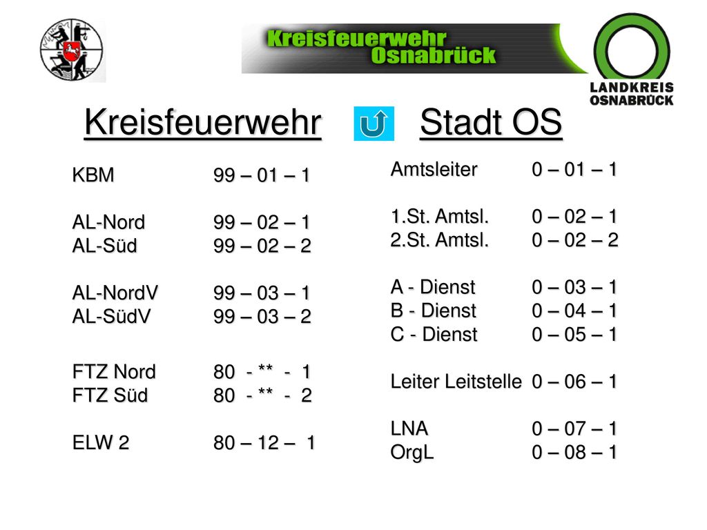 Kreisfeuerwehr Stadt OS Amtsleiter 0 – 01 – 1 KBM 99 – 01 – 1