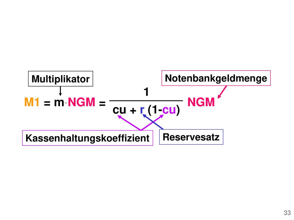 M1 = m·NGM NGM cu + r (1-cu) 1 = Multiplikator Notenbankgeldmenge