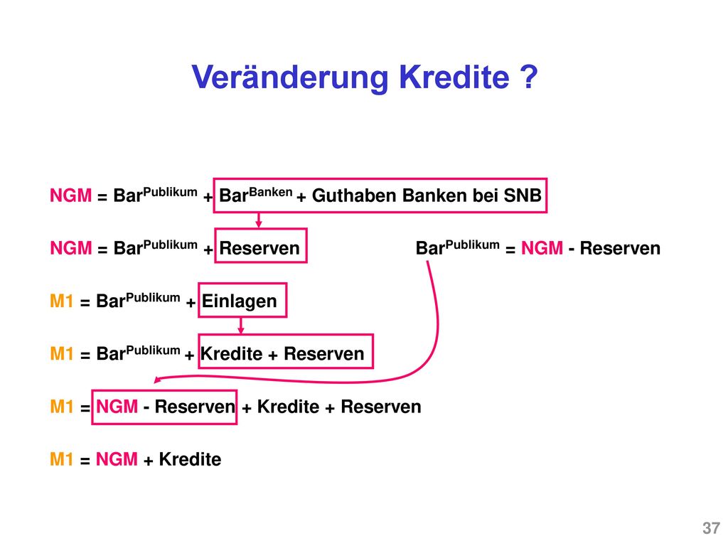 Veränderung Kredite NGM = BarPublikum + BarBanken + Guthaben Banken bei SNB. NGM = BarPublikum + Reserven.
