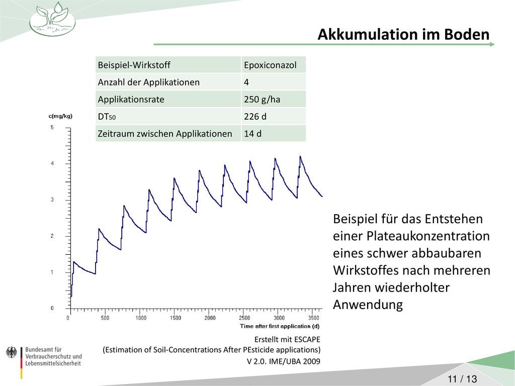 Akkumulation im Boden Beispiel-Wirkstoff. Epoxiconazol. Anzahl der Applikationen. 4. Applikationsrate.