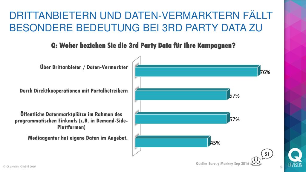 Drittanbietern und Daten-Vermarktern fällt besondere Bedeutung bei 3rd Party Data zu