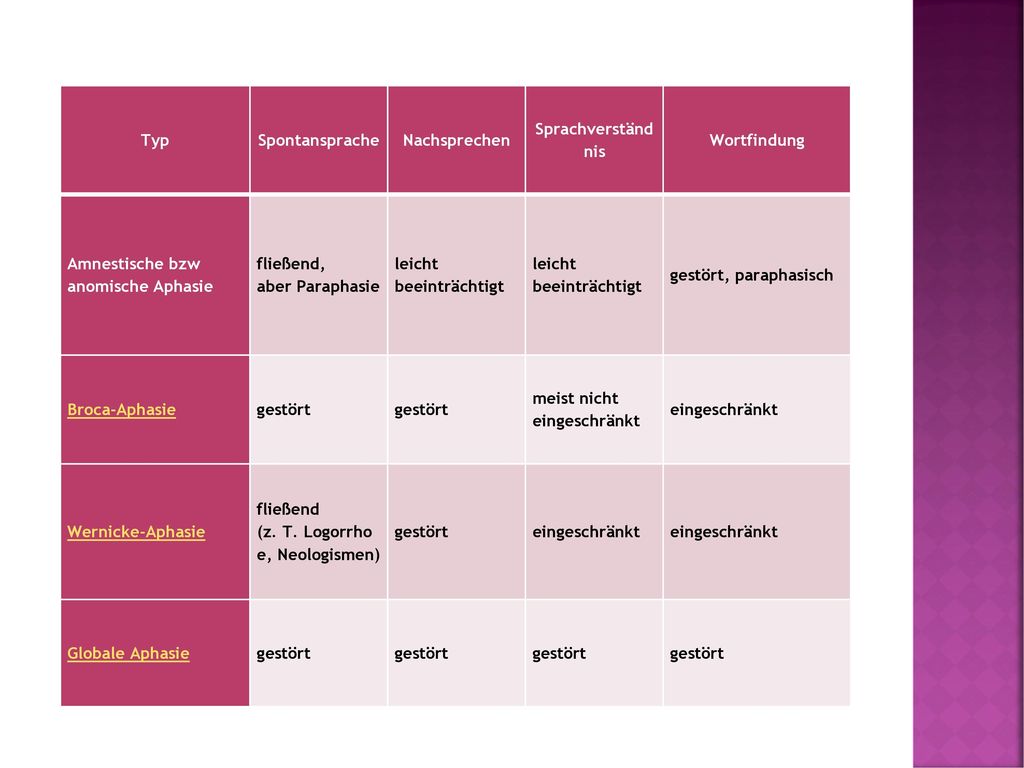 Typ Spontansprache. Nachsprechen. Sprachverständ nis. Wortfindung. Amnestische bzw anomische Aphasie.