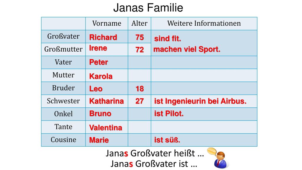 Janas Familie Janas Großvater heißt … Janas Großvater ist … Vorname
