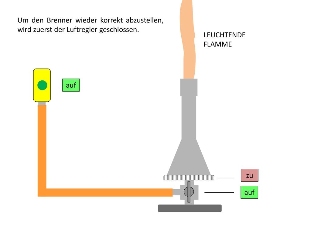 Um den Brenner wieder korrekt abzustellen, wird zuerst der Luftregler geschlossen.