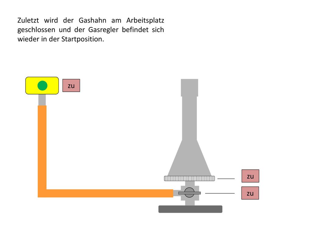 Zuletzt wird der Gashahn am Arbeitsplatz geschlossen und der Gasregler befindet sich wieder in der Startposition.