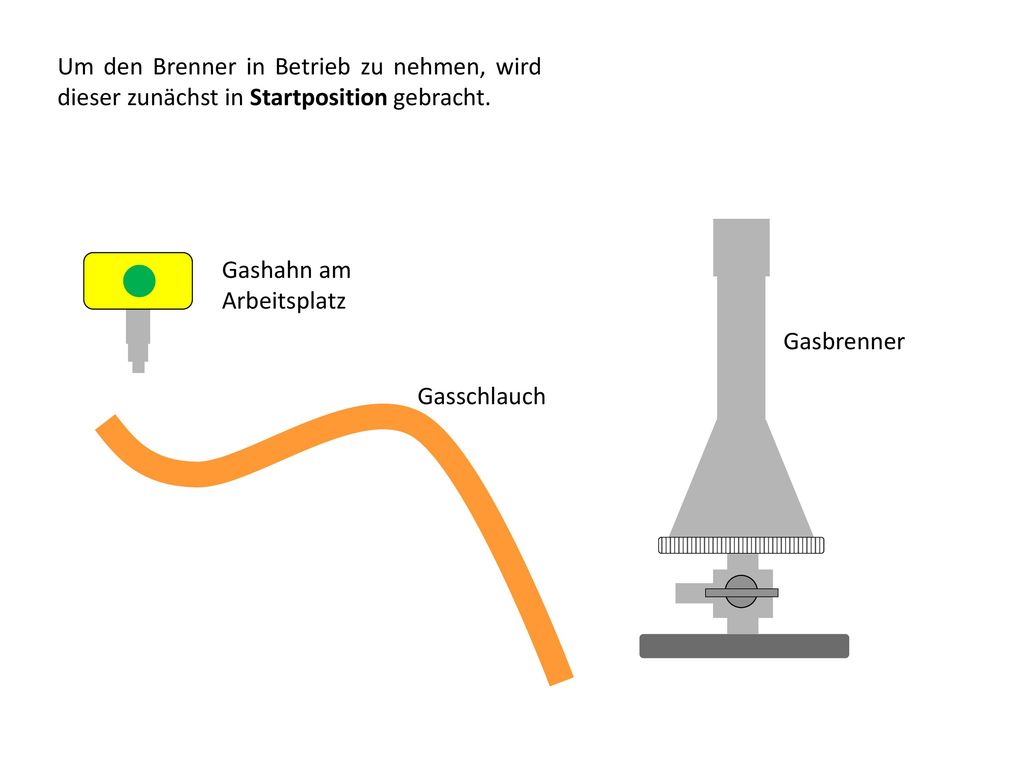 Um den Brenner in Betrieb zu nehmen, wird dieser zunächst in Startposition gebracht.